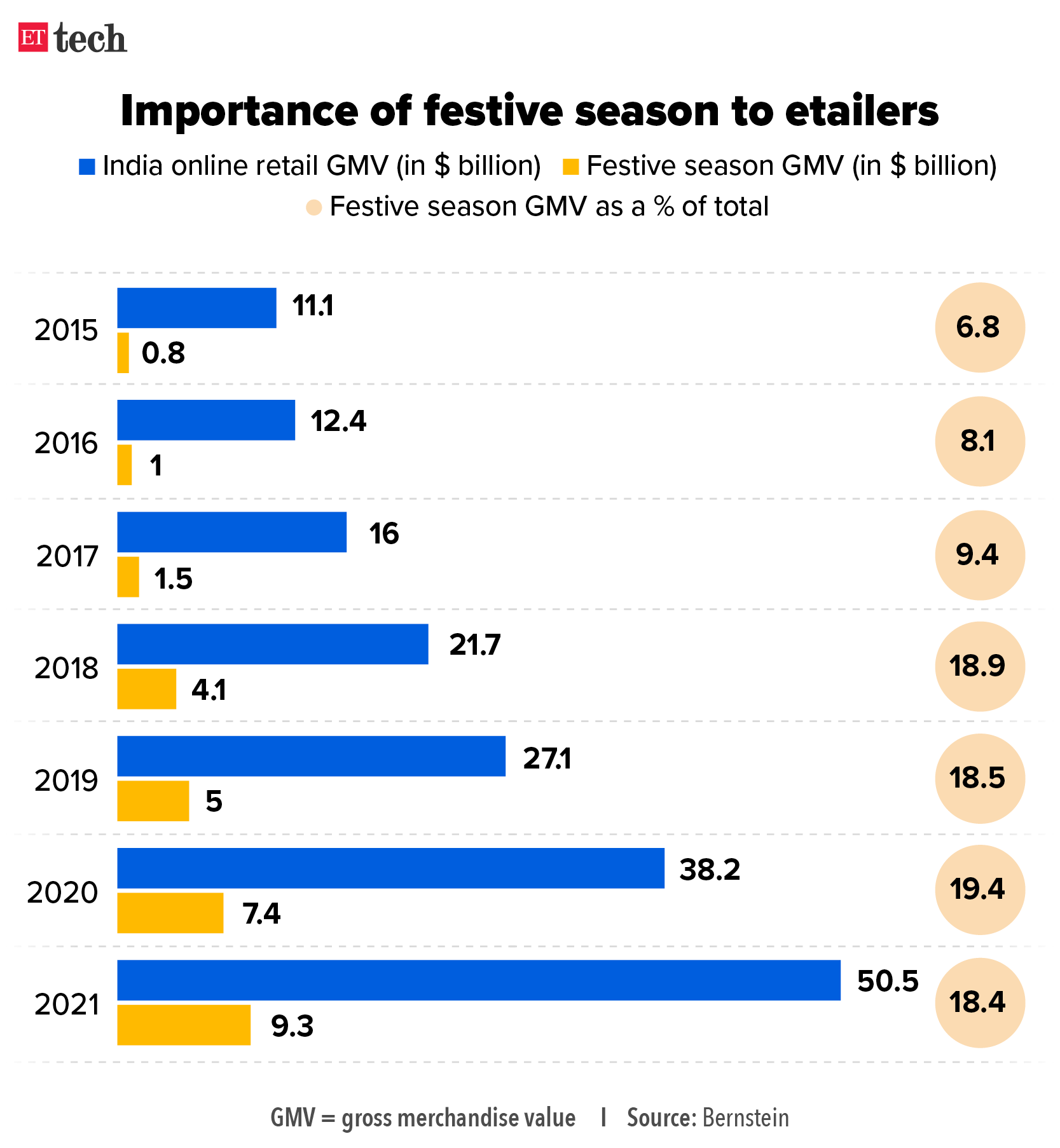 The holiday season for e-merchants